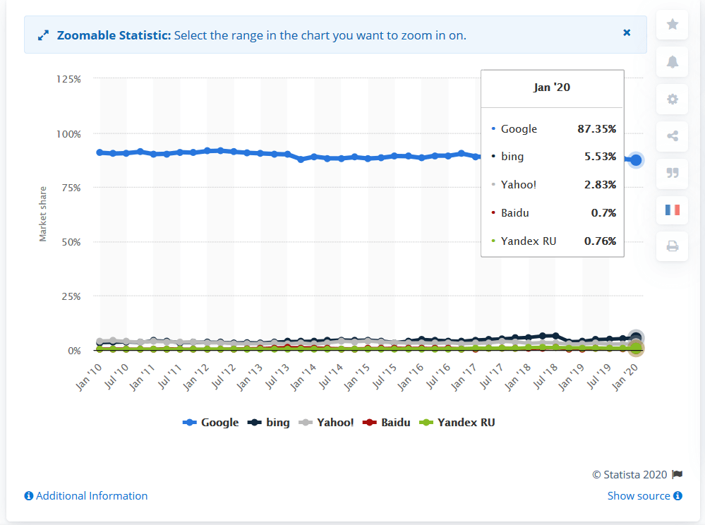 google market share